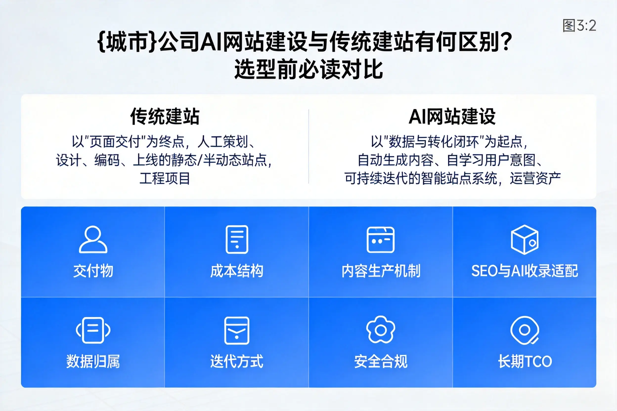 盐城公司AI网站建设与传统建站有何区别？选型前必读对比