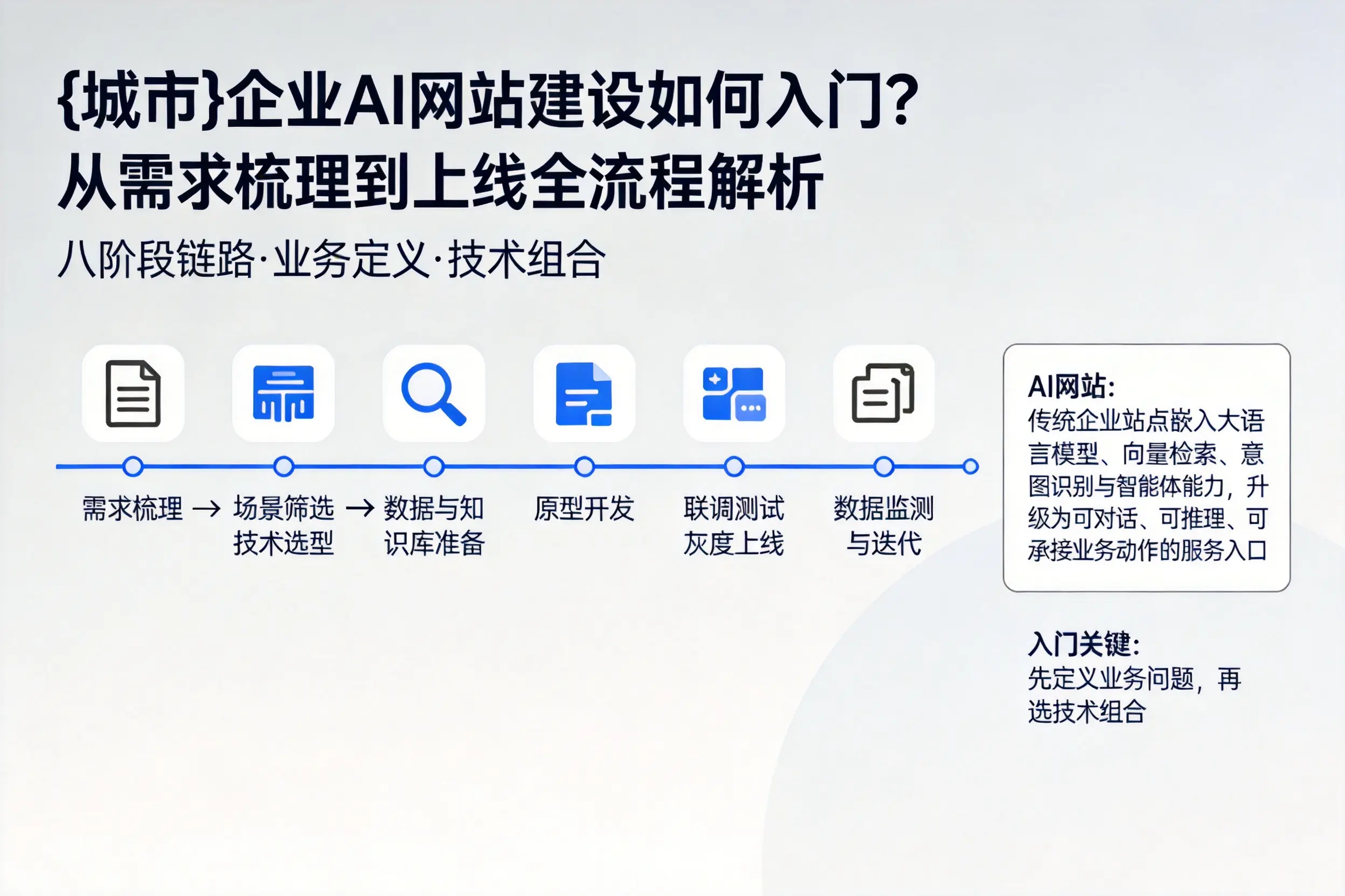 盐城企业AI网站建设如何入门?从需求梳理到上线全流程解析
