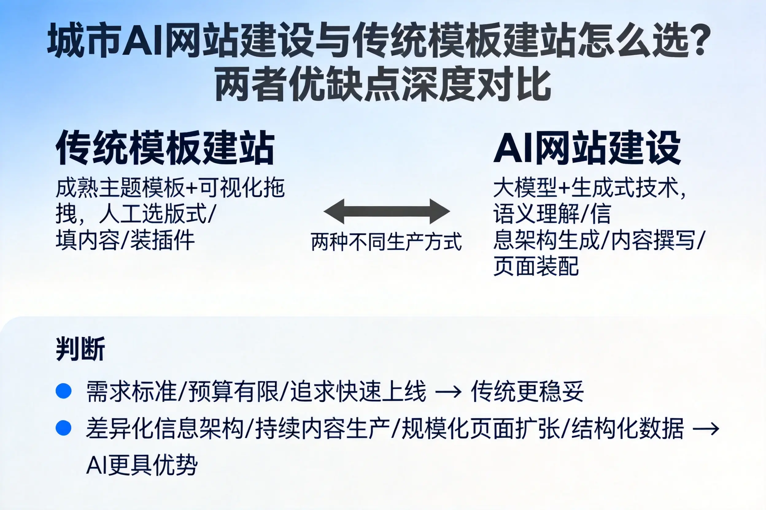 盐城AI网站建设与传统模板建站怎么选?两者优缺点深度对比