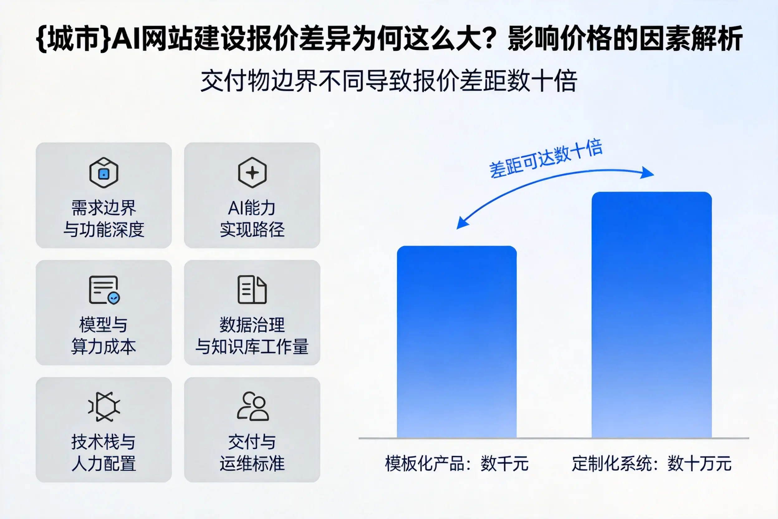 盐城AI网站建设报价差异为何这么大?影响价格的因素解析