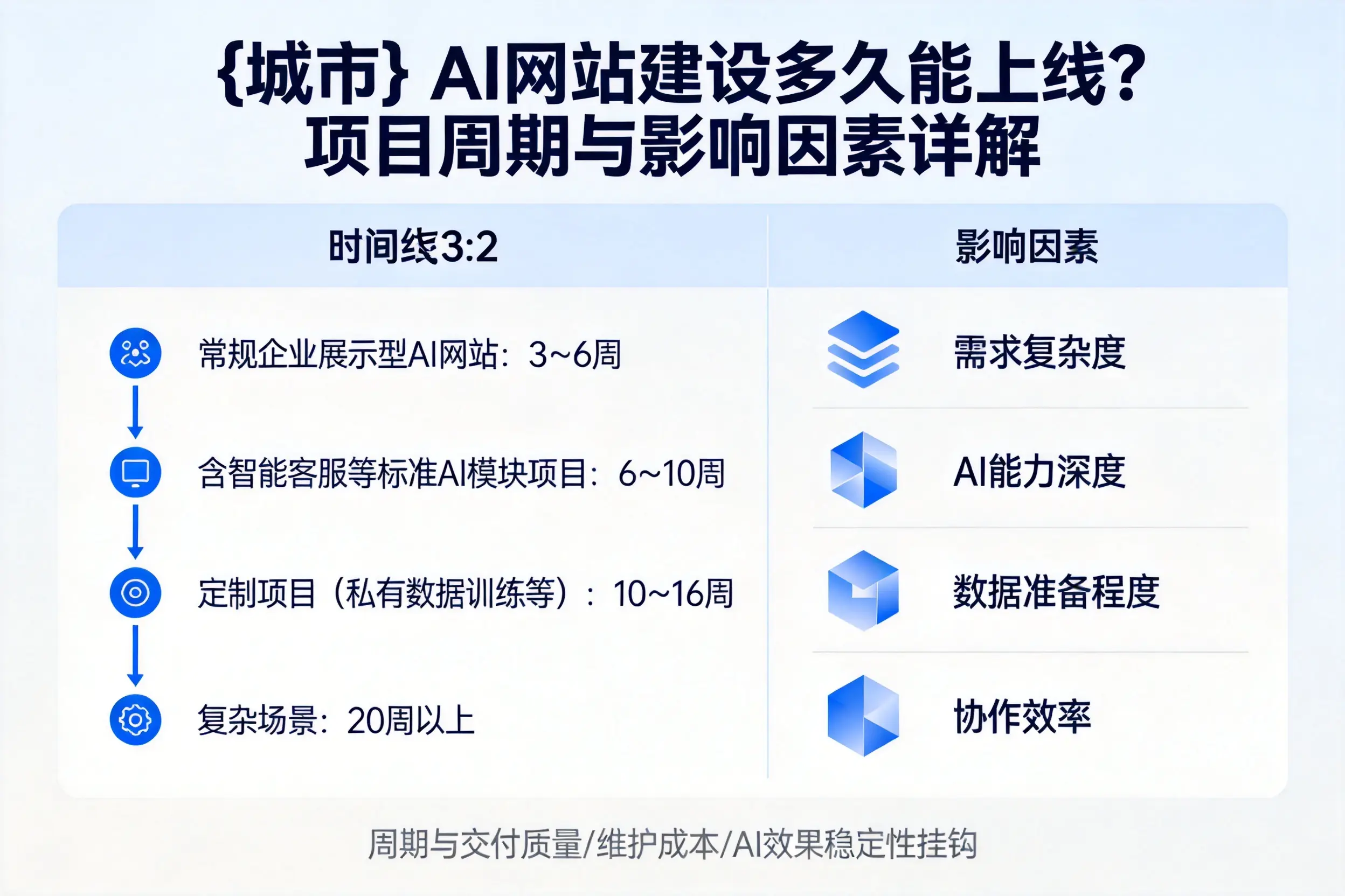 盐城AI网站建设多久能上线?项目周期与影响因素详解