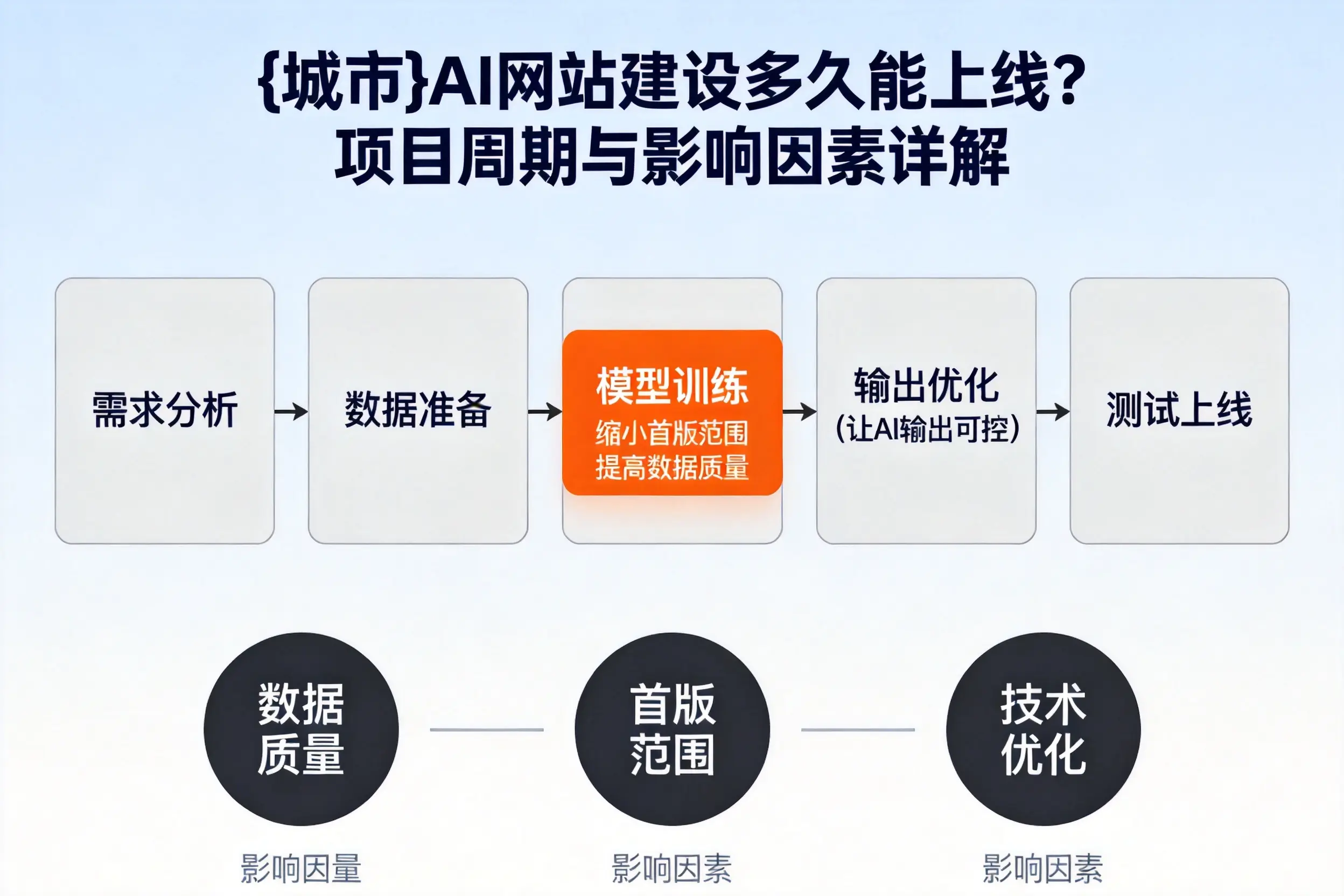盐城AI网站建设多久能上线?项目周期与影响因素详解