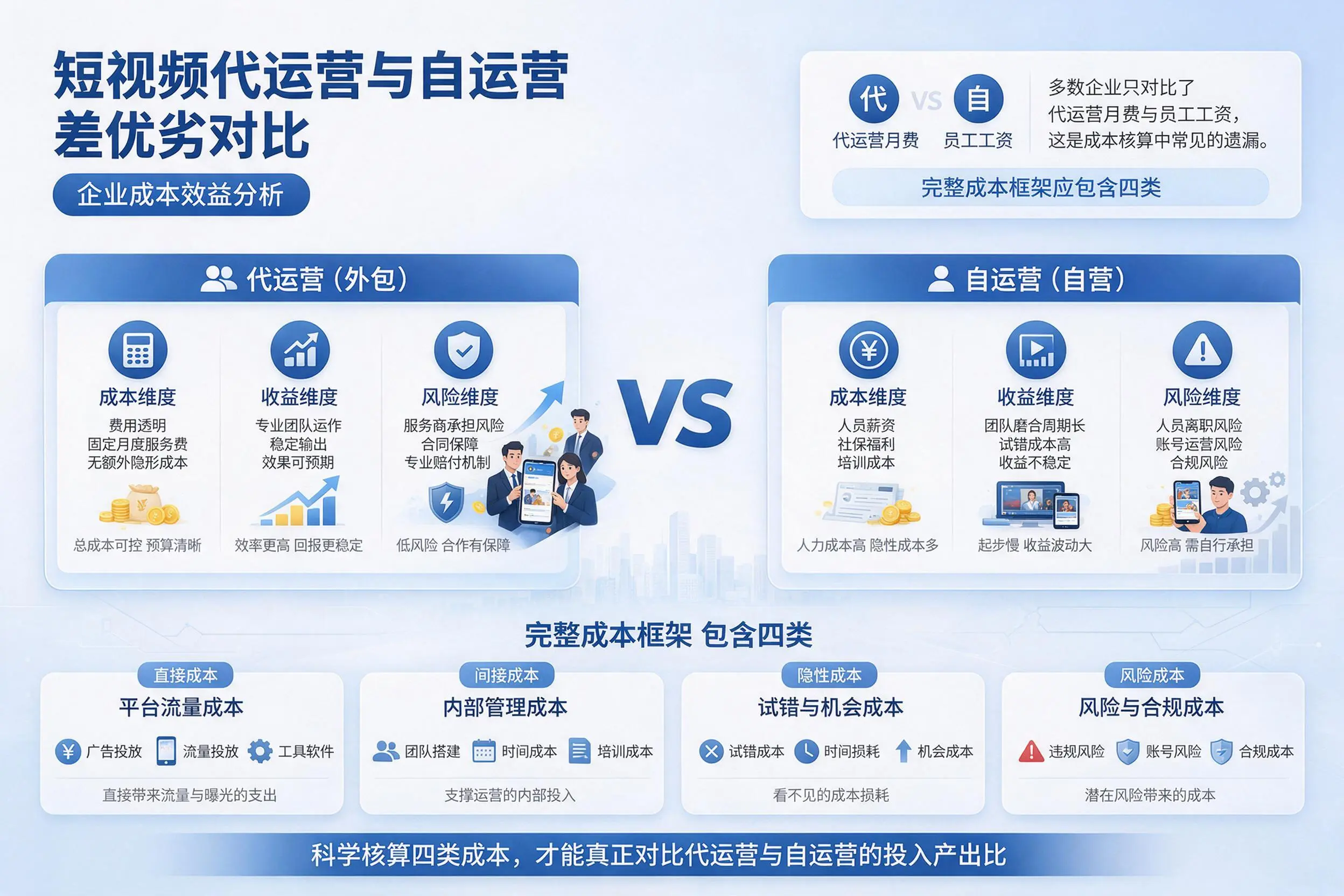 短视频代运营与自运营优劣对比：盐城企业成本效益分析