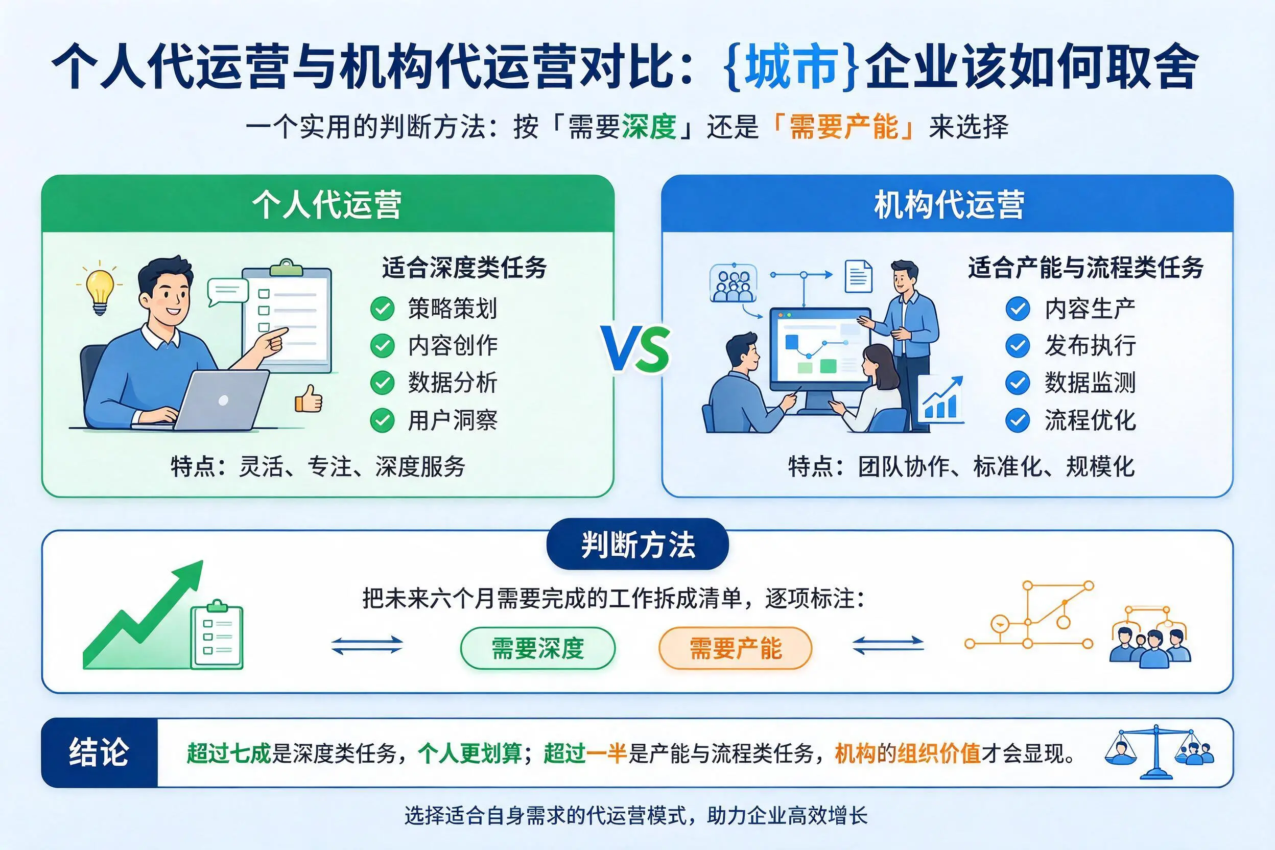 个人代运营与机构代运营对比:盐城企业该如何取舍