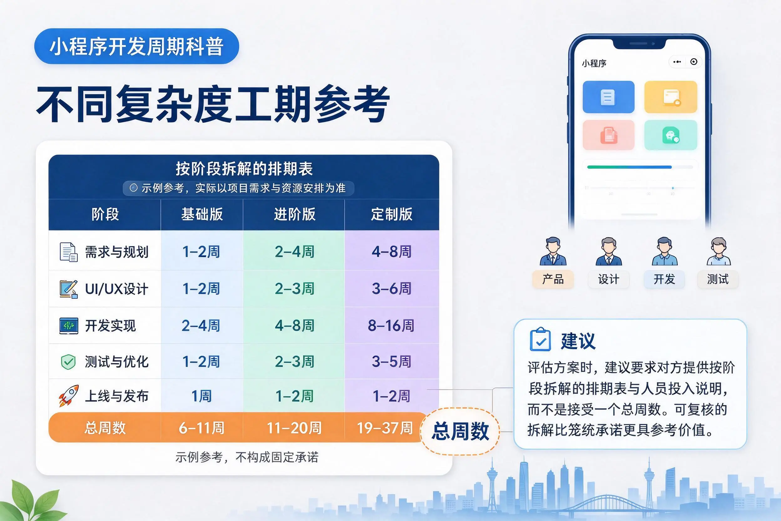 盐城小程序开发周期科普：不同复杂度工期参考