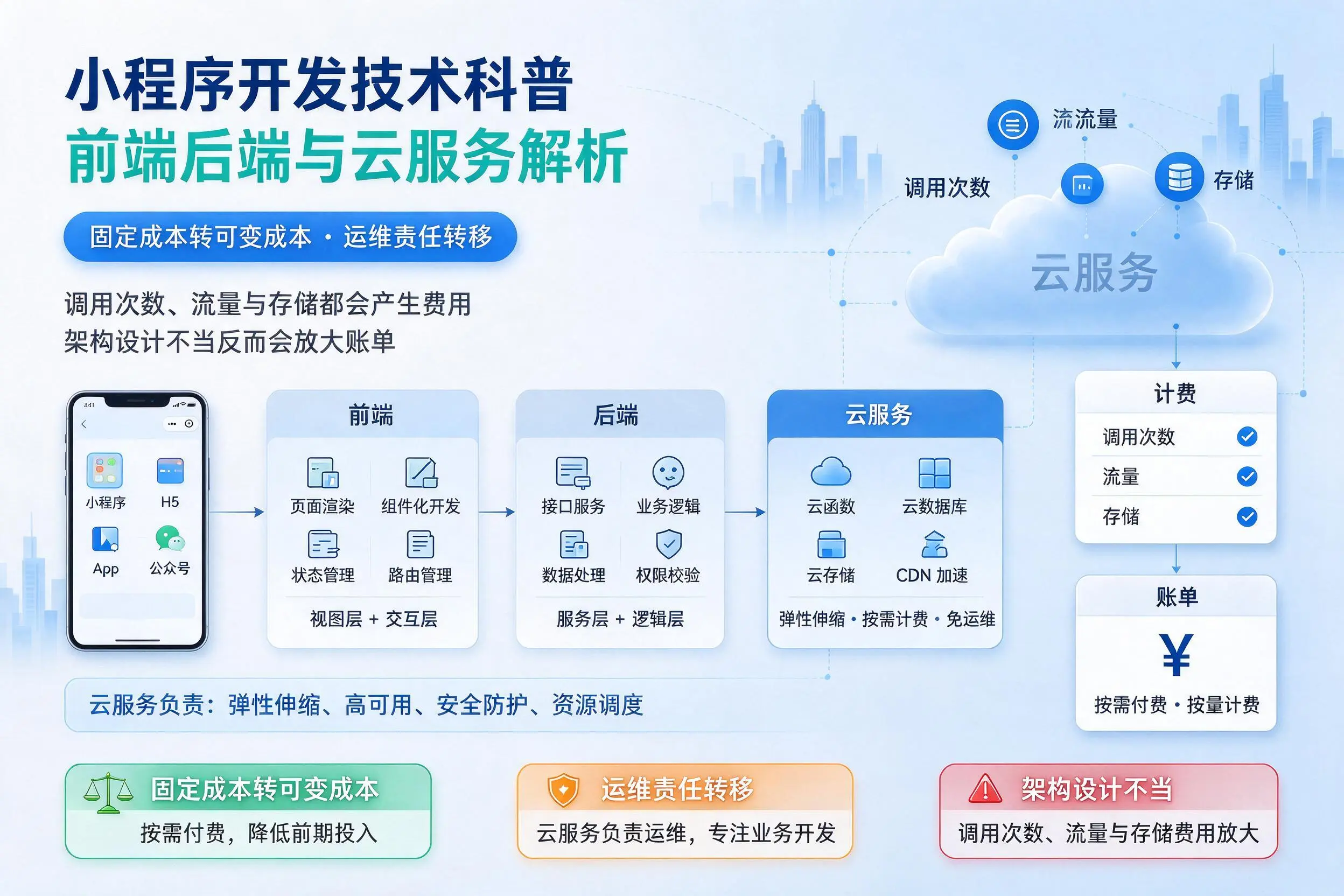盐城小程序开发技术科普:前端后端与云服务解析