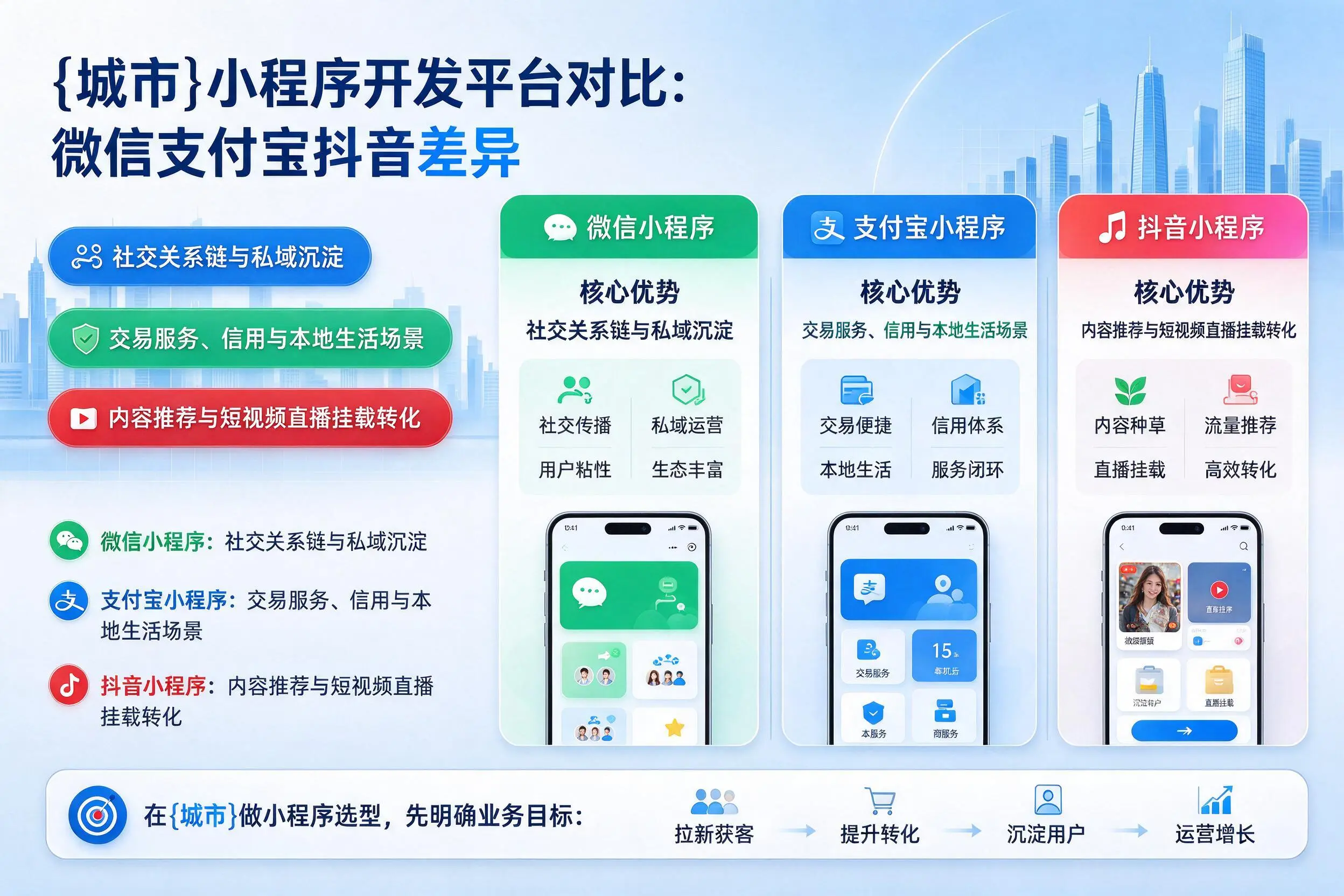 盐城小程序开发平台对比:微信支付宝抖音差异