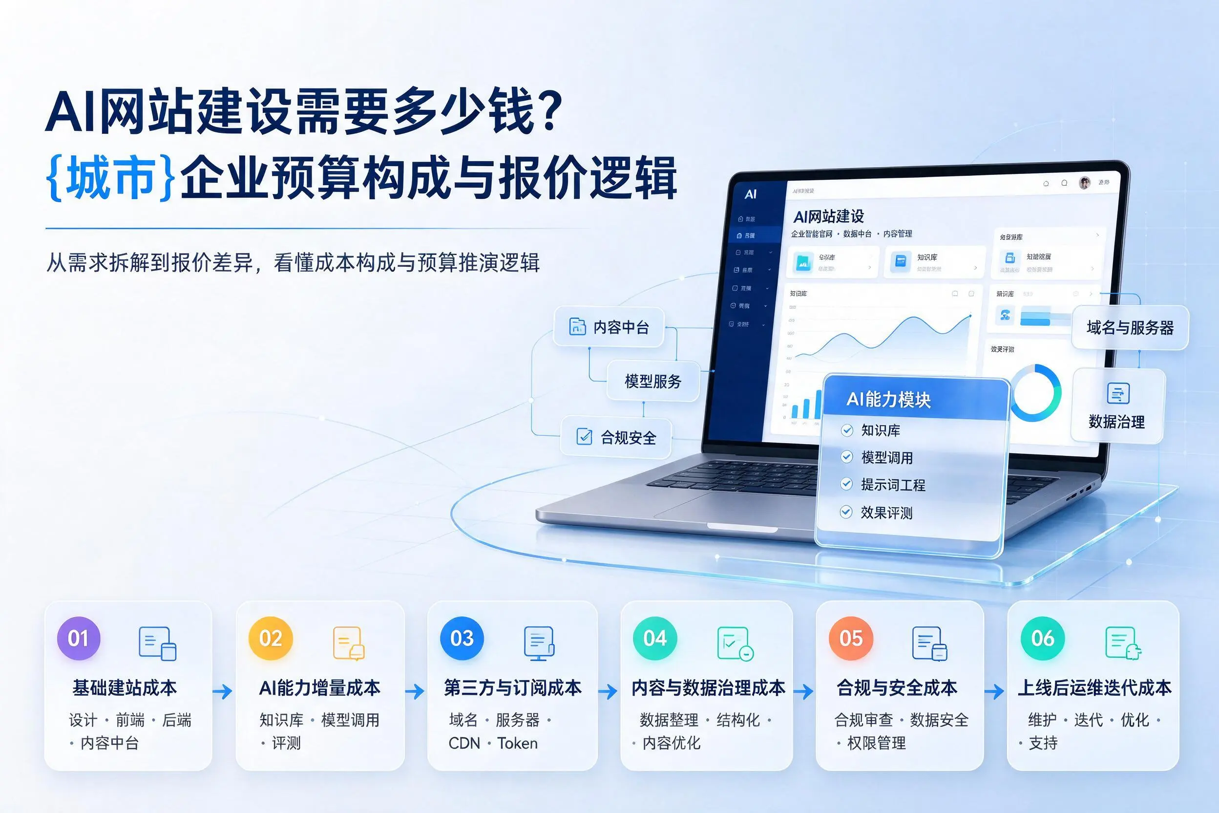 AI网站建设需要多少钱？盐城企业预算构成与报价逻辑