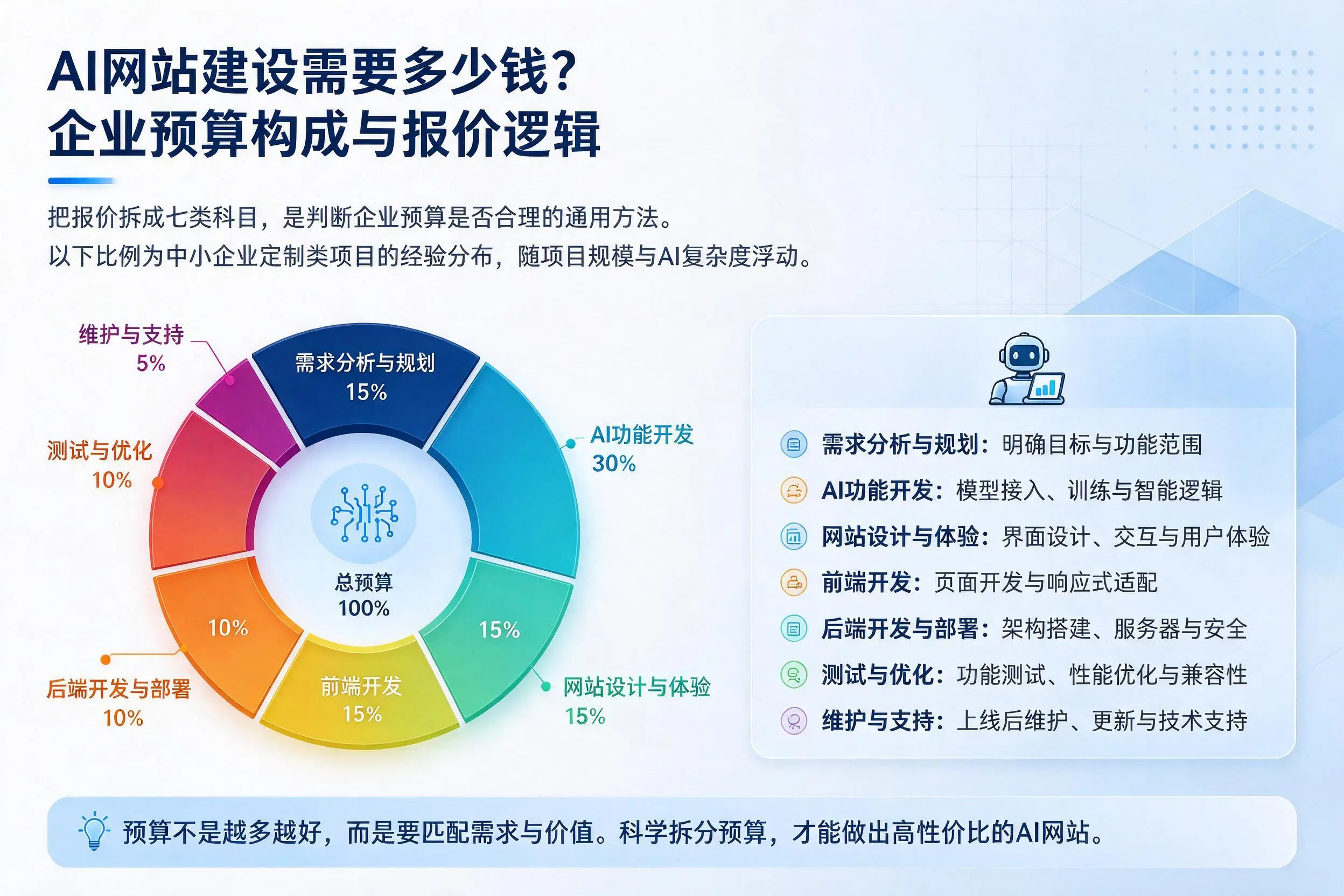 AI网站建设需要多少钱？盐城企业预算构成与报价逻辑