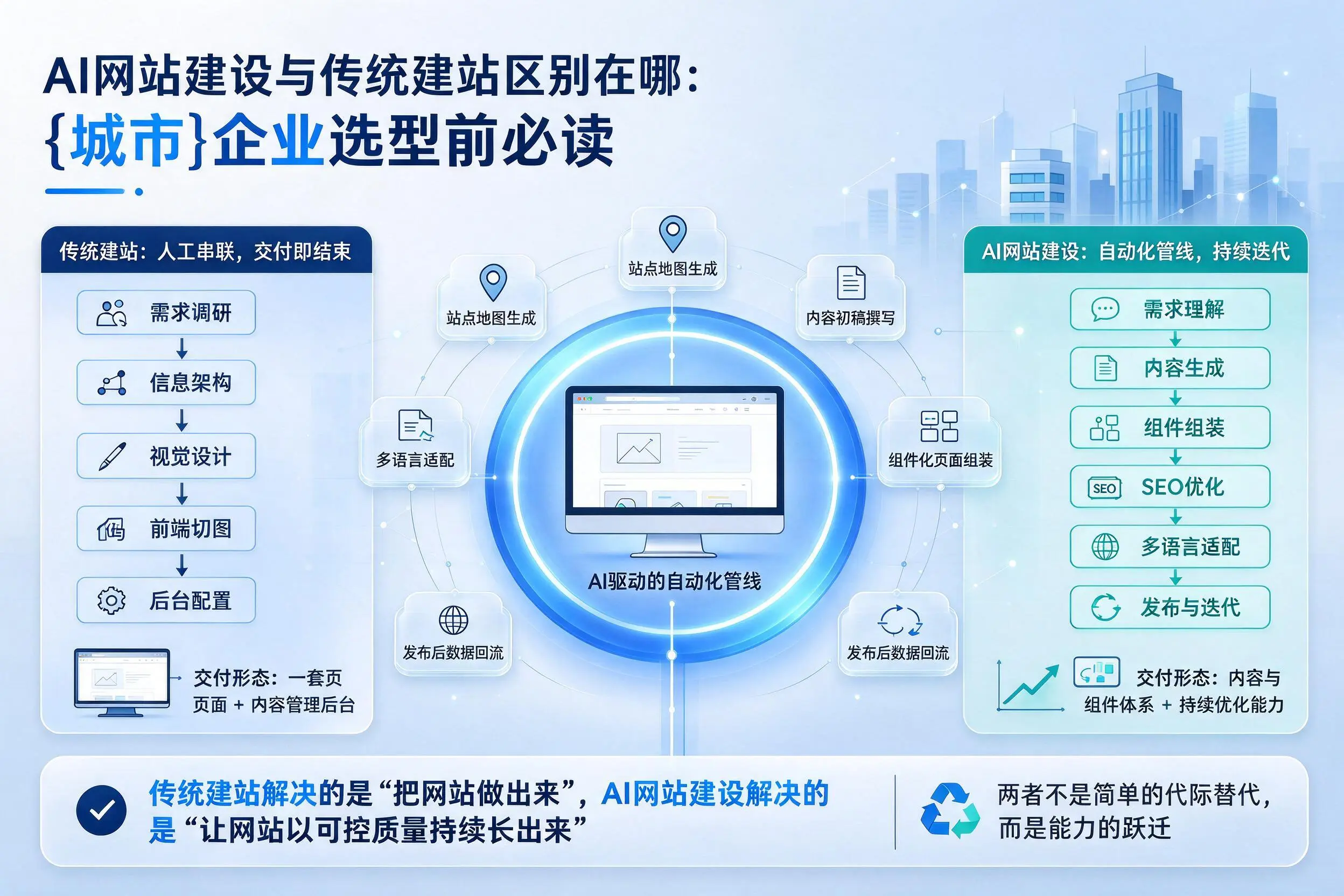 AI网站建设与传统建站区别在哪：盐城企业选型前必读