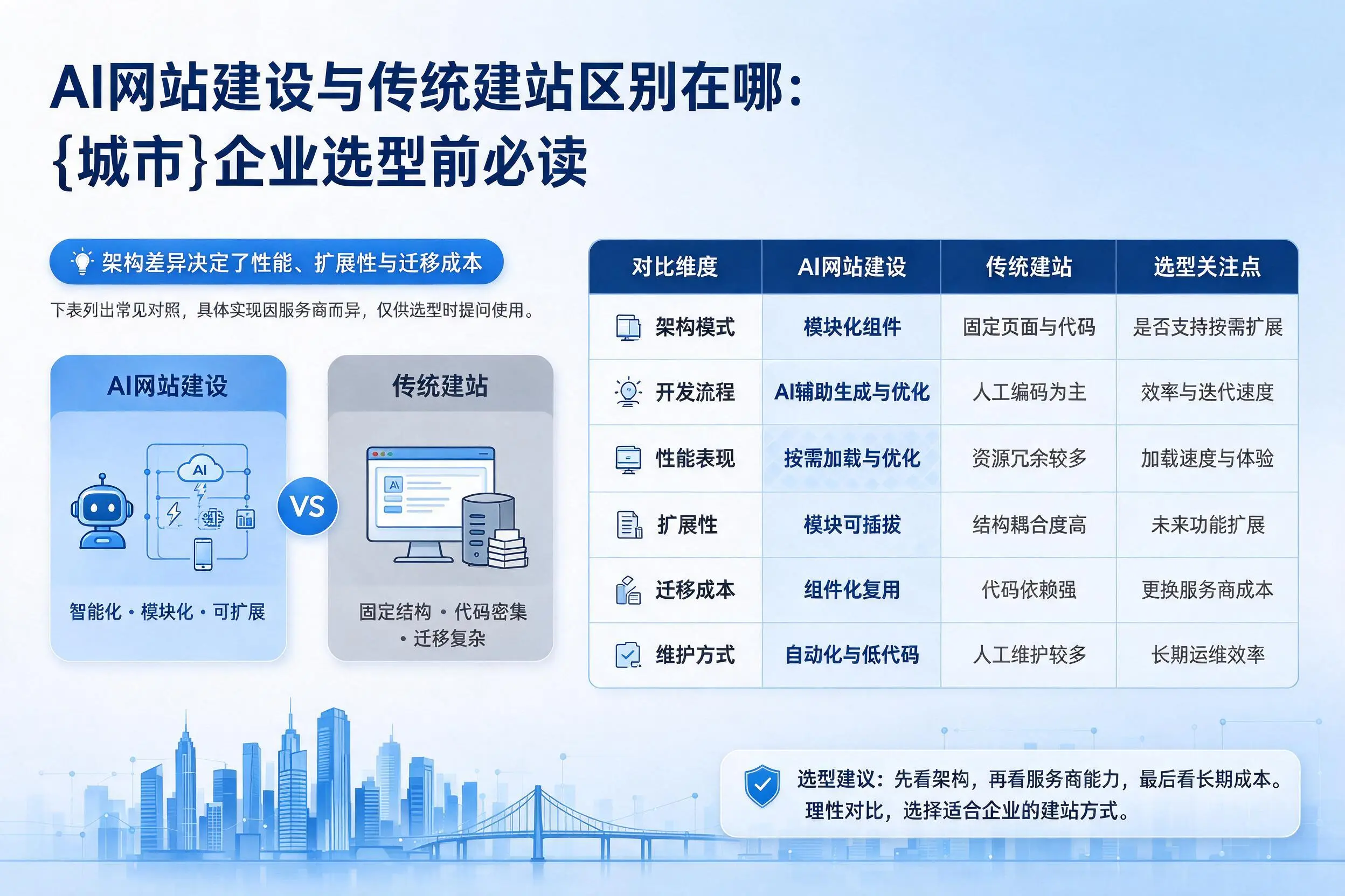 AI网站建设与传统建站区别在哪：盐城企业选型前必读