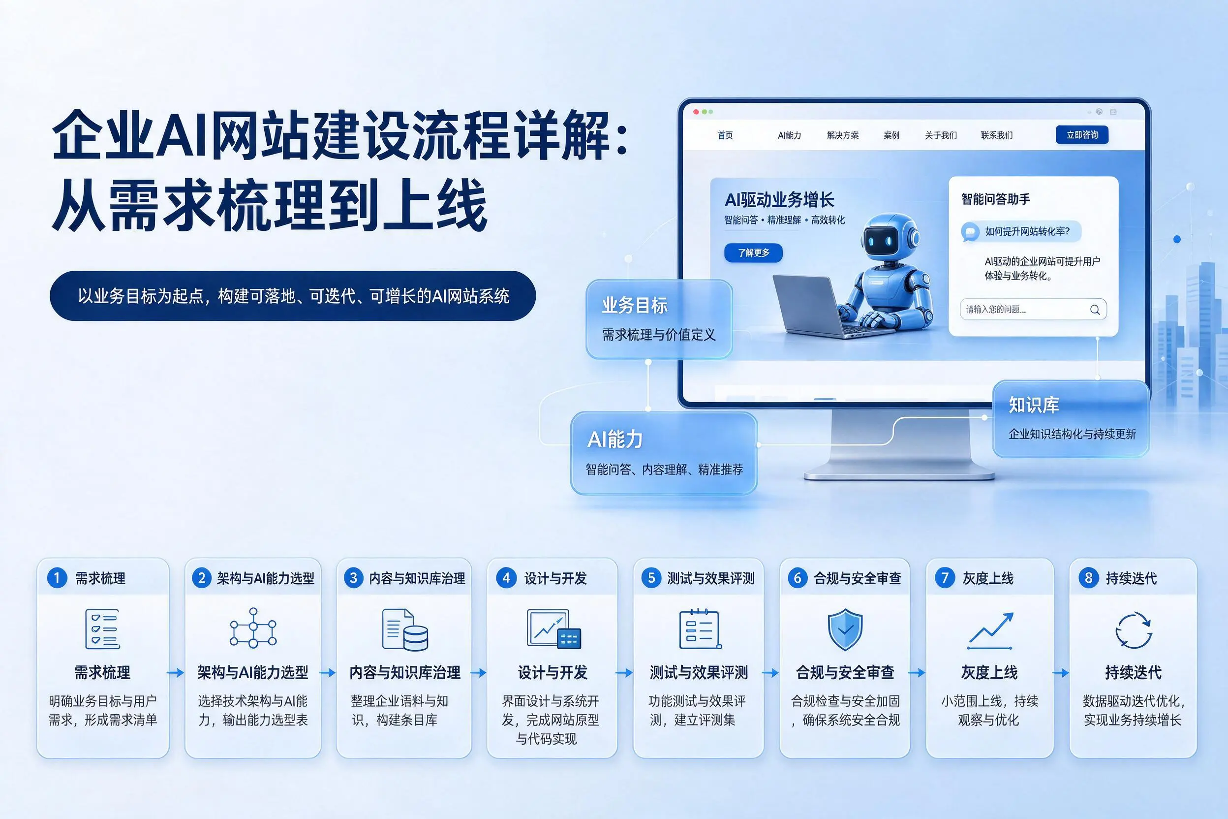 盐城企业AI网站建设流程详解:从需求梳理到上线