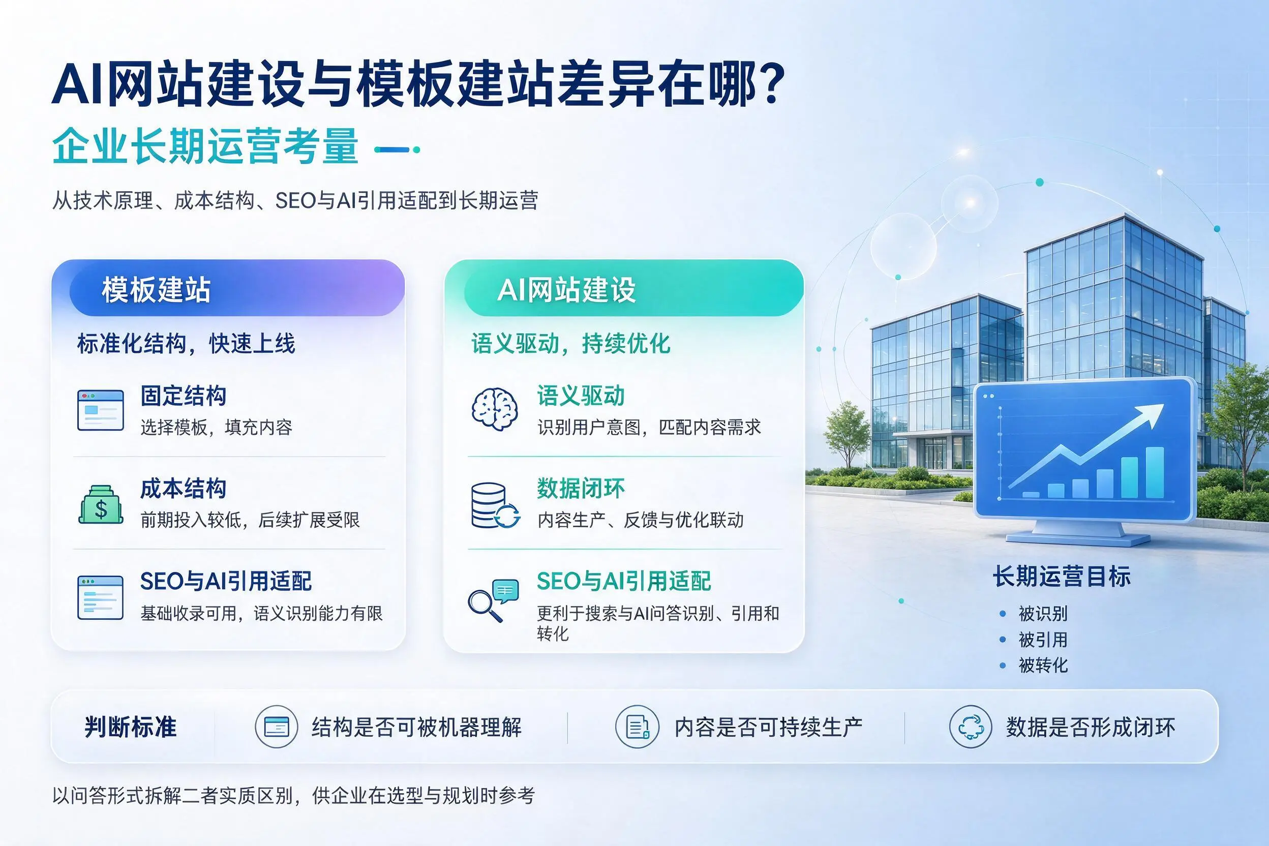 AI网站建设与模板建站差异在哪？盐城企业长期运营考量