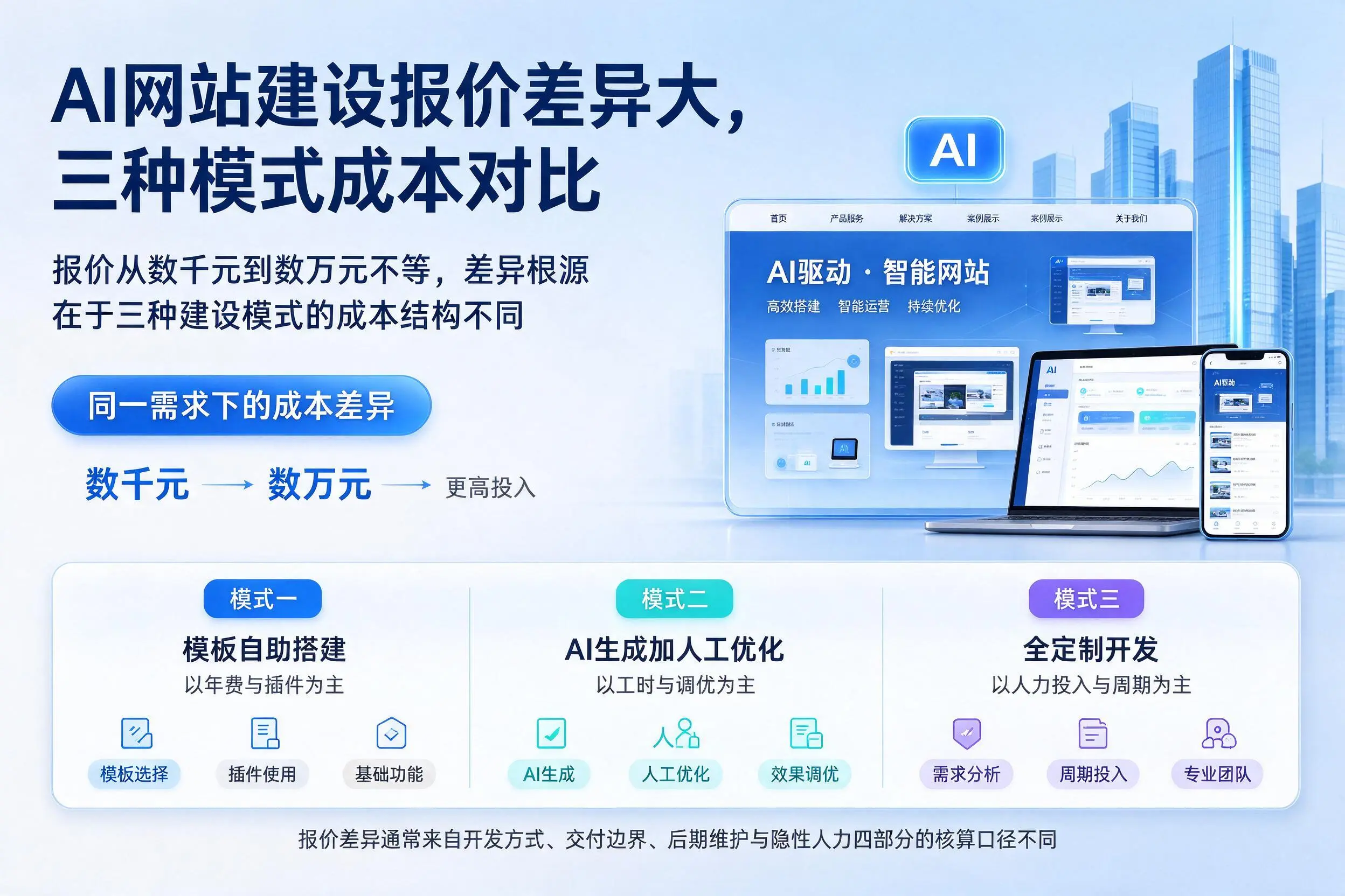 盐城AI网站建设报价差异大,三种模式成本对比