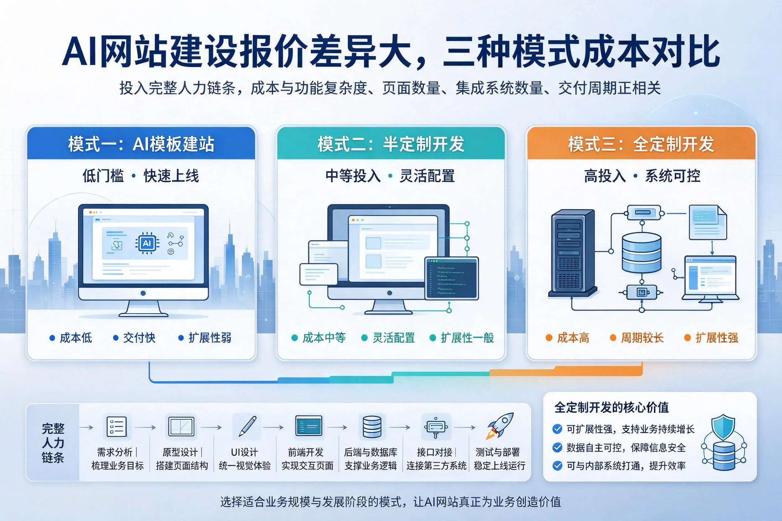 盐城AI网站建设报价差异大,三种模式成本对比