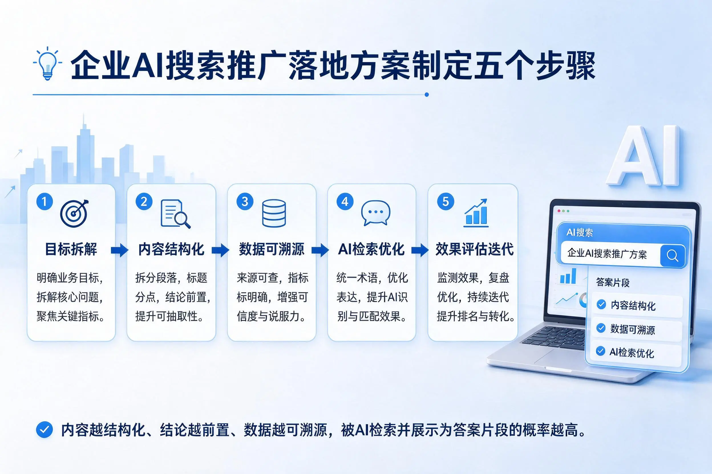 盐城企业AI搜索推广落地方案制定五个步骤