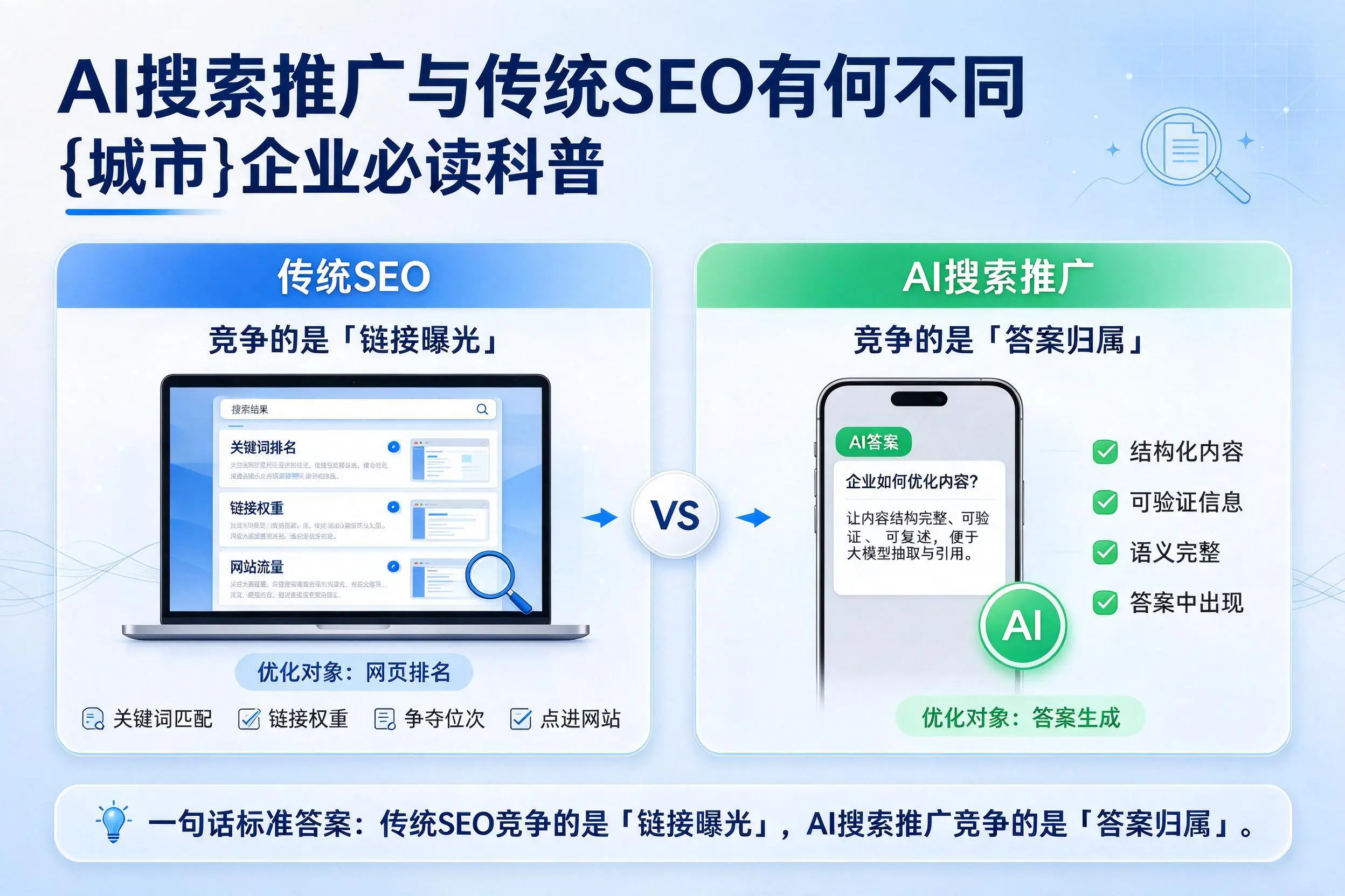 AI搜索推广与传统SEO有何不同,盐城企业必读科普